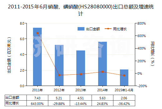 2011-2015年6月硝酸、磺硝酸(HS28080000)出口總額及增速統(tǒng)計